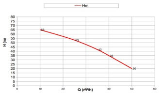 grafic performanta motopompe benzina DWP 390 H3/K3/BS3